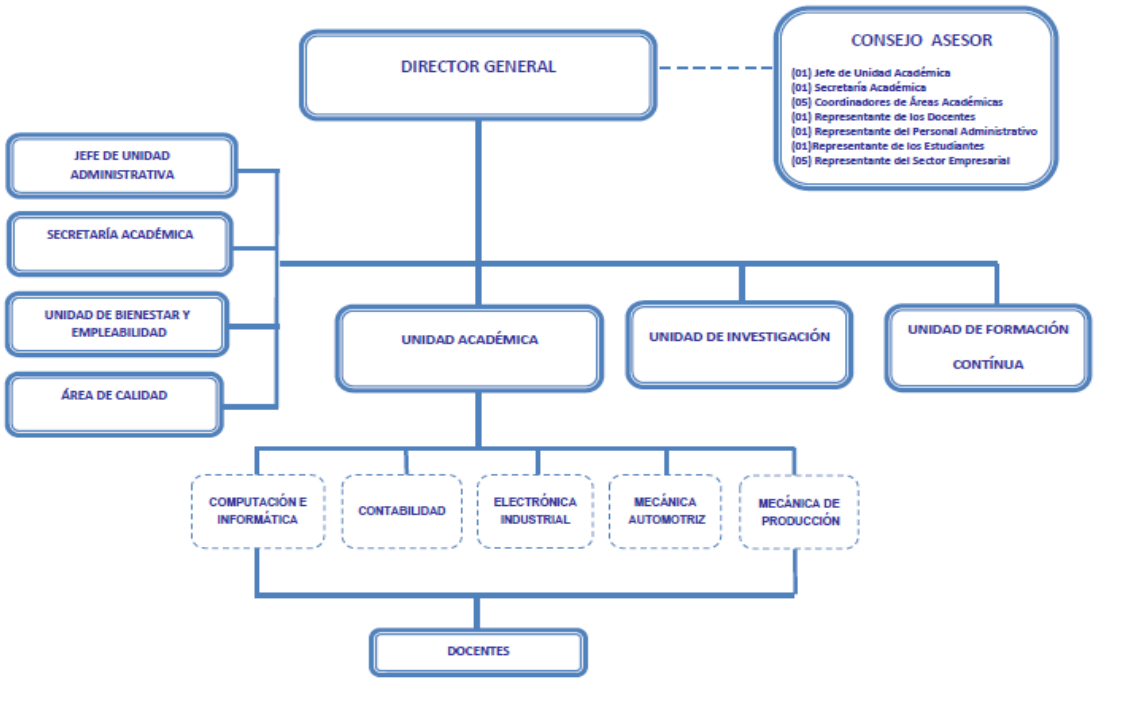 Organigrama institucional